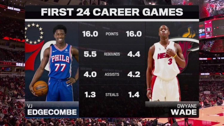 开云体育下载-生涯前24战场均数据：埃奇库姆16+5.5+4+1.3 韦德16+4.4+4.2+1.4