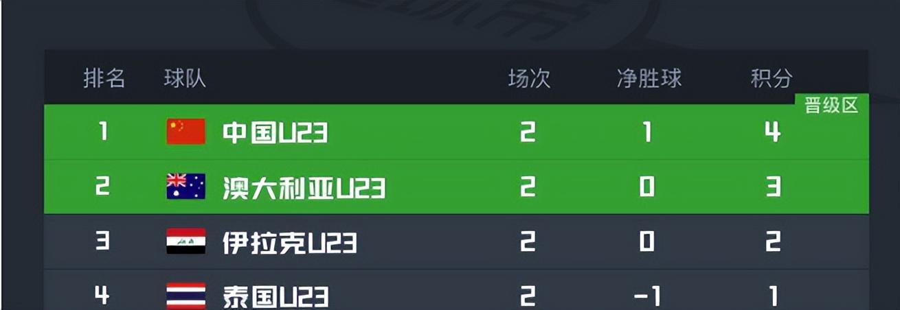 开云-决战泰国队前，U23国足先迎来一个重大喜讯，亚洲杯出线彻底稳了